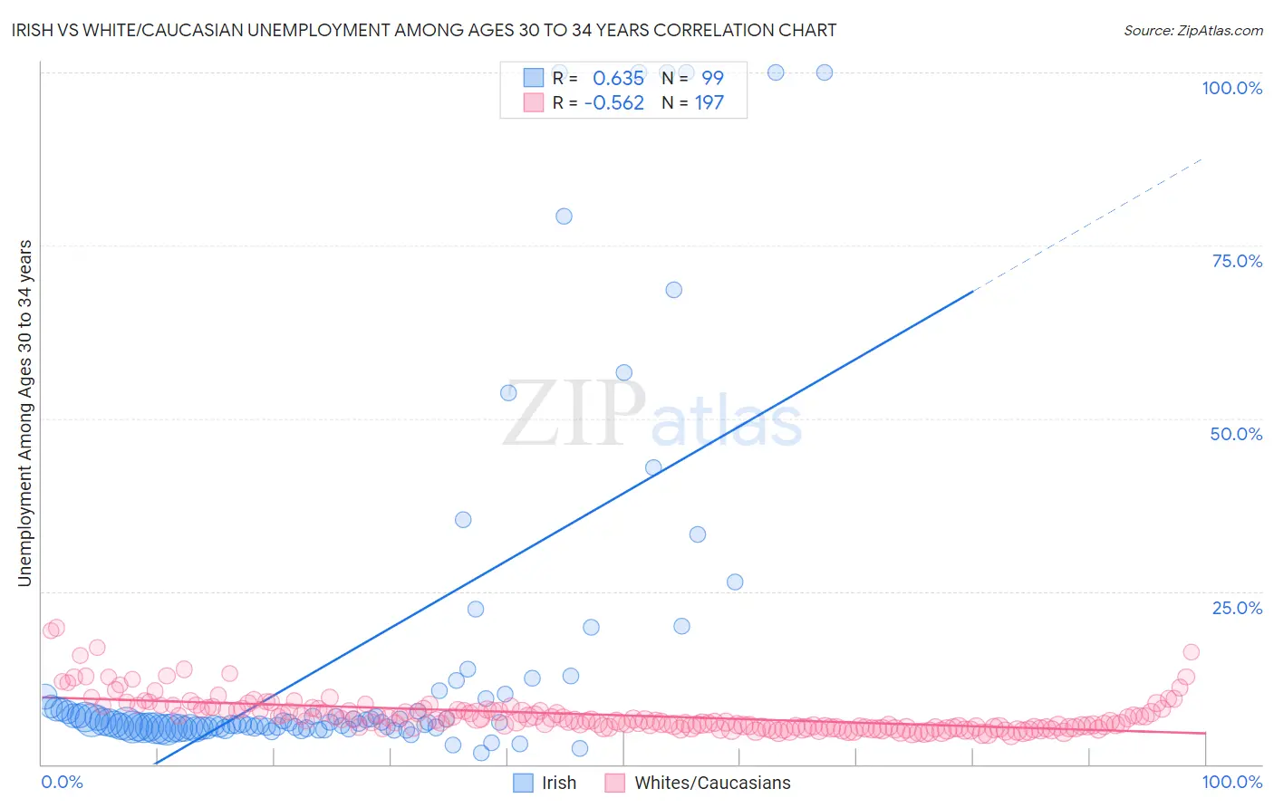 Irish vs White/Caucasian Unemployment Among Ages 30 to 34 years