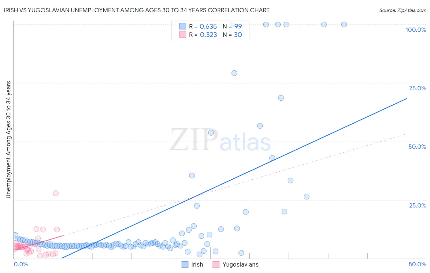 Irish vs Yugoslavian Unemployment Among Ages 30 to 34 years