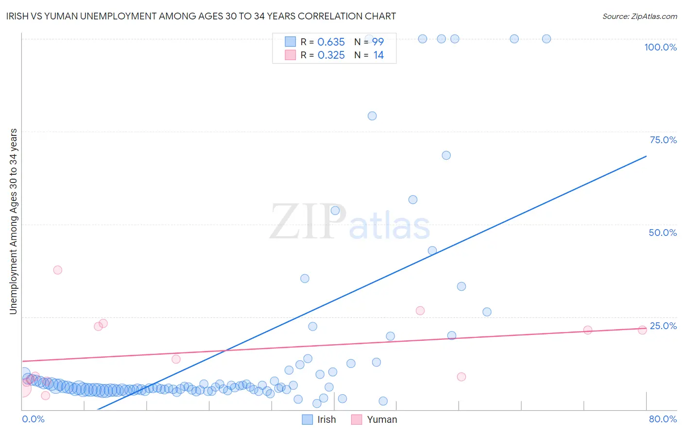 Irish vs Yuman Unemployment Among Ages 30 to 34 years