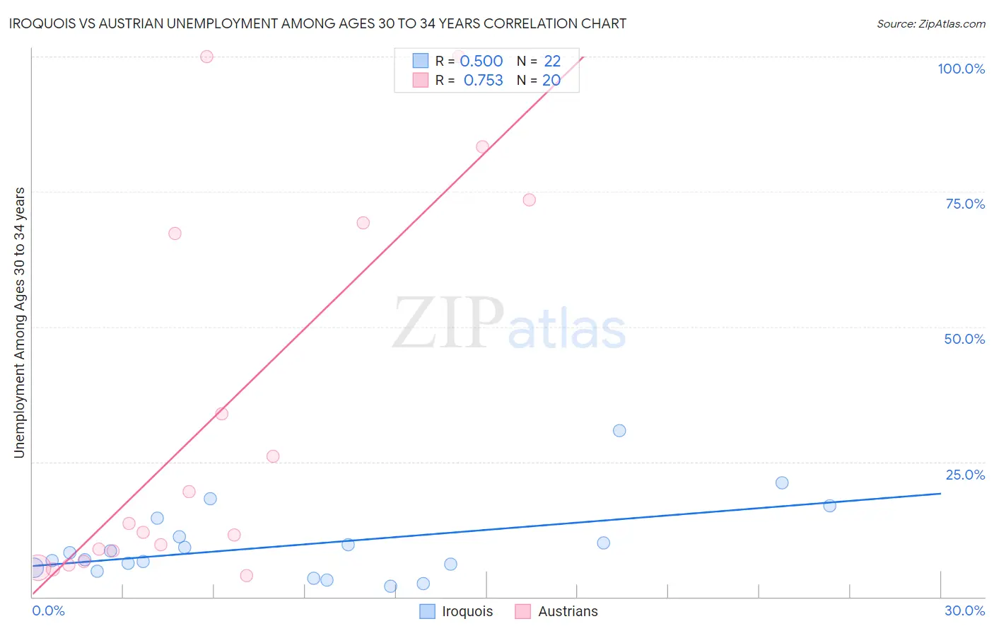 Iroquois vs Austrian Unemployment Among Ages 30 to 34 years