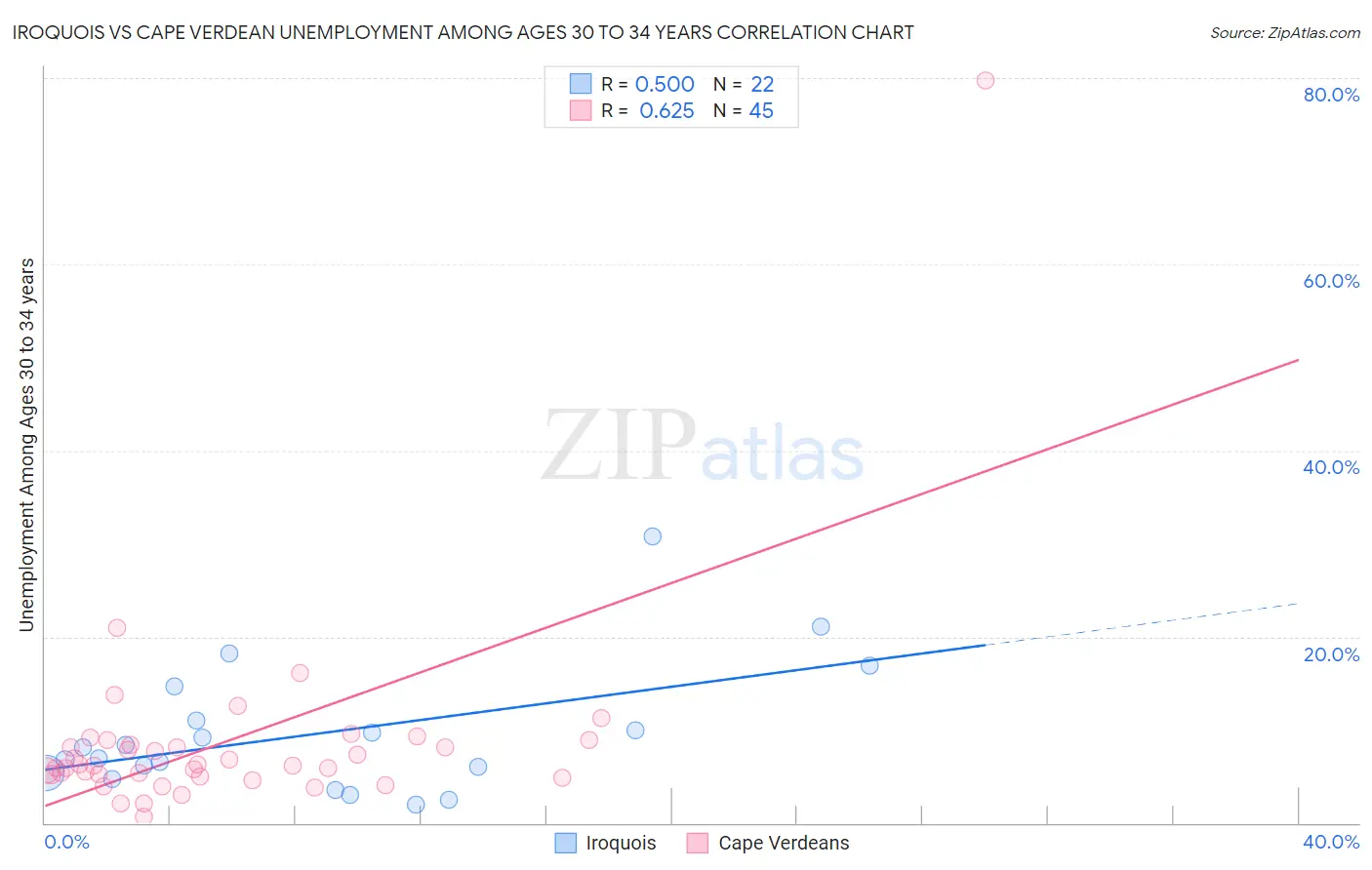 Iroquois vs Cape Verdean Unemployment Among Ages 30 to 34 years