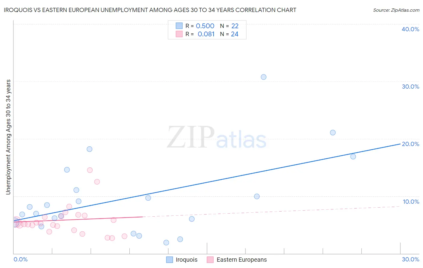 Iroquois vs Eastern European Unemployment Among Ages 30 to 34 years