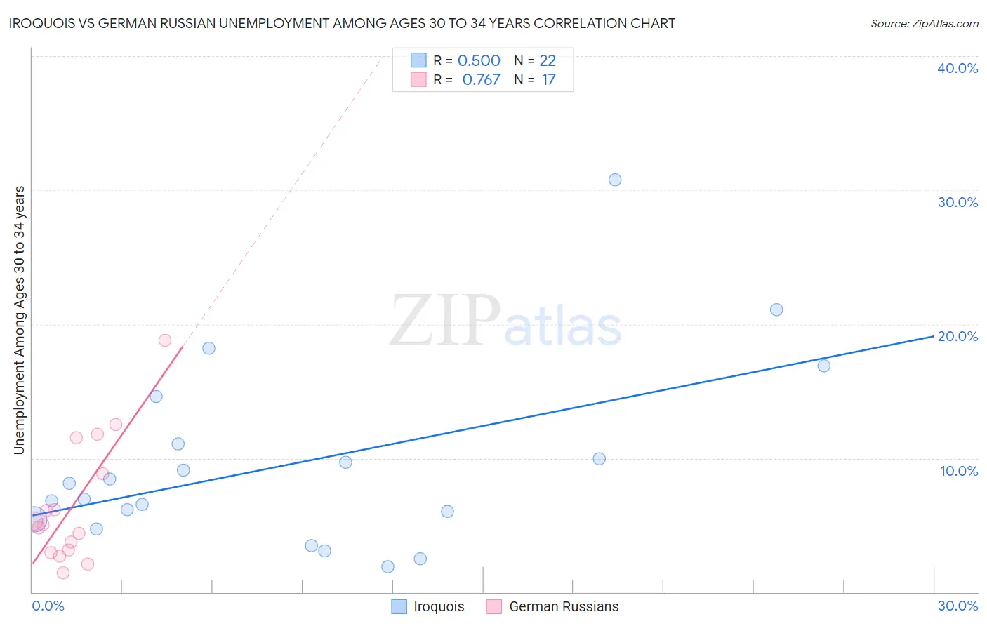 Iroquois vs German Russian Unemployment Among Ages 30 to 34 years