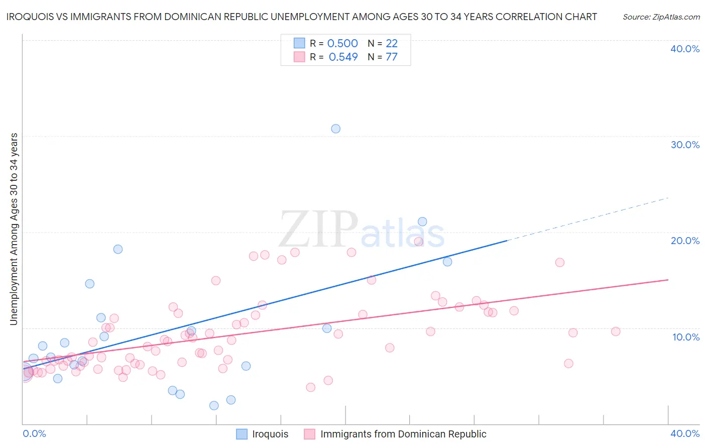 Iroquois vs Immigrants from Dominican Republic Unemployment Among Ages 30 to 34 years