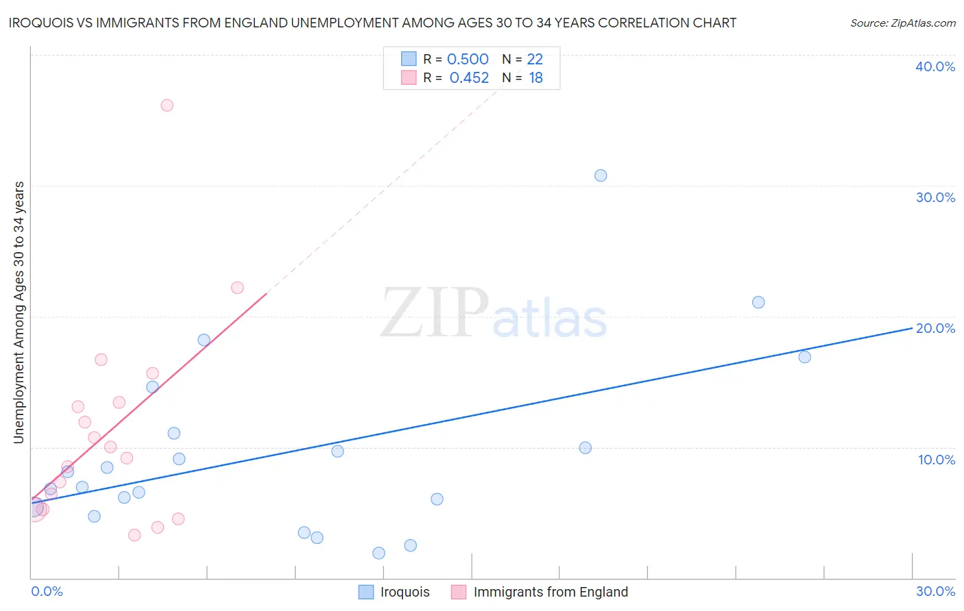 Iroquois vs Immigrants from England Unemployment Among Ages 30 to 34 years