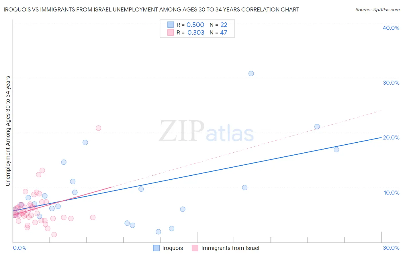 Iroquois vs Immigrants from Israel Unemployment Among Ages 30 to 34 years