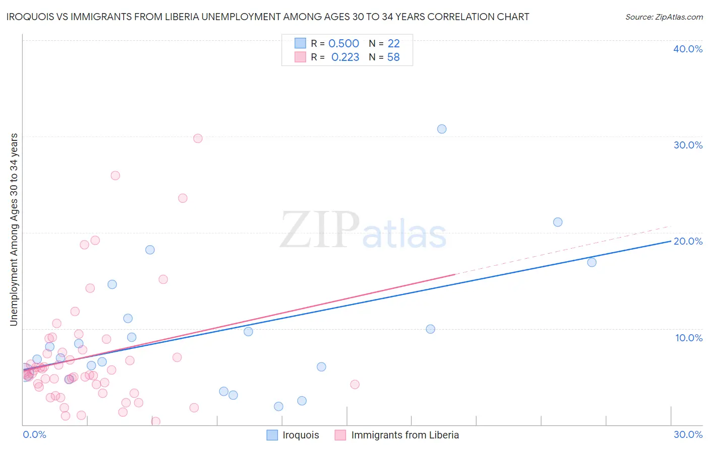 Iroquois vs Immigrants from Liberia Unemployment Among Ages 30 to 34 years