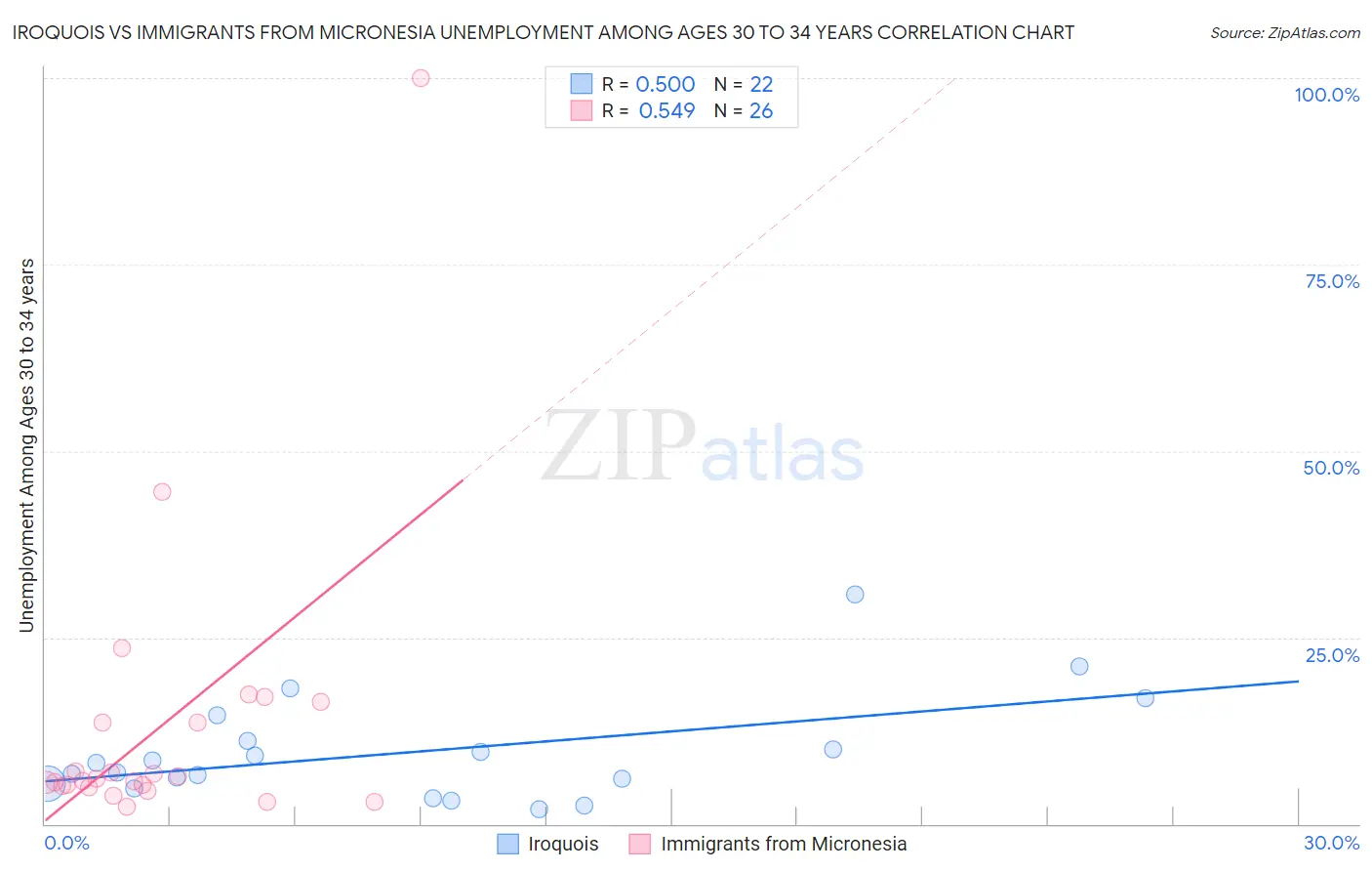 Iroquois vs Immigrants from Micronesia Unemployment Among Ages 30 to 34 years