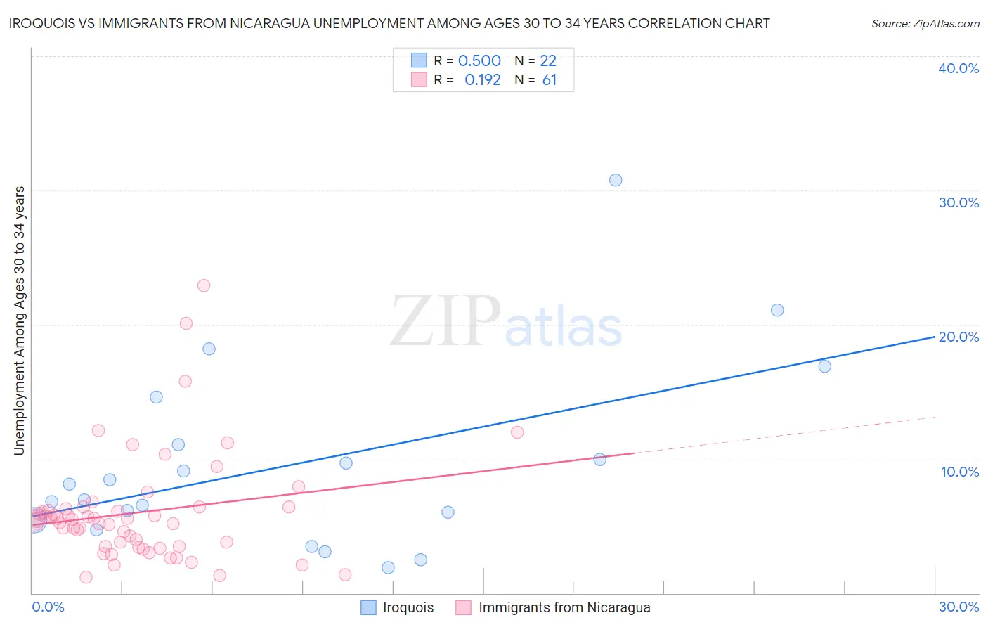 Iroquois vs Immigrants from Nicaragua Unemployment Among Ages 30 to 34 years