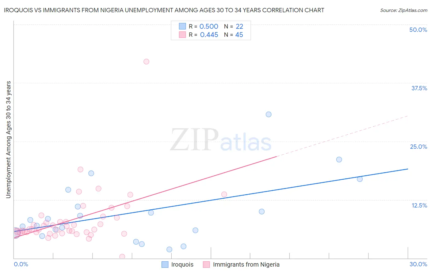 Iroquois vs Immigrants from Nigeria Unemployment Among Ages 30 to 34 years