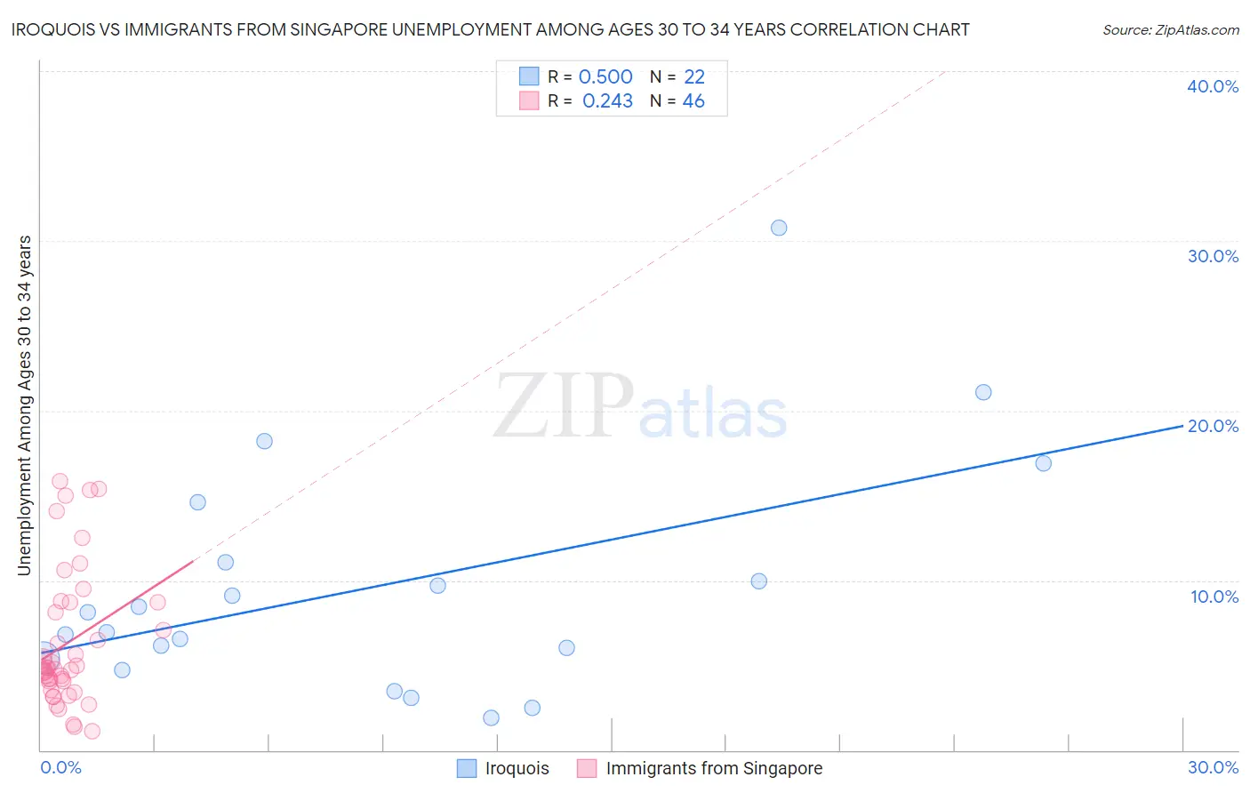 Iroquois vs Immigrants from Singapore Unemployment Among Ages 30 to 34 years