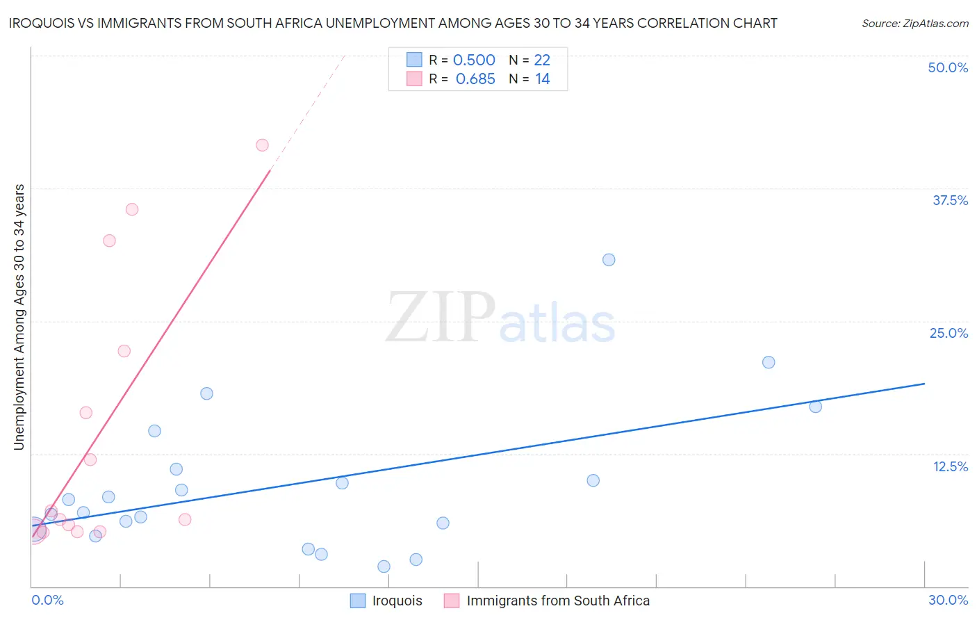 Iroquois vs Immigrants from South Africa Unemployment Among Ages 30 to 34 years