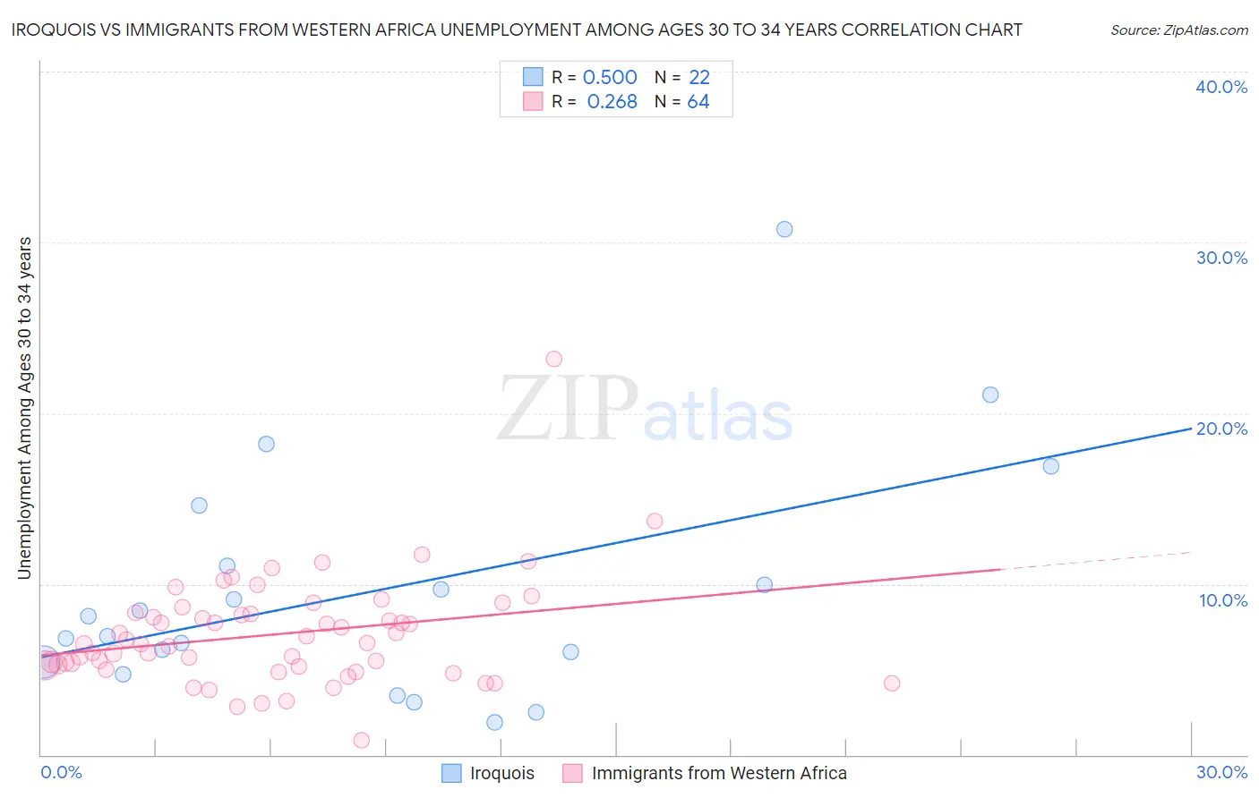 Iroquois vs Immigrants from Western Africa Unemployment Among Ages 30 to 34 years