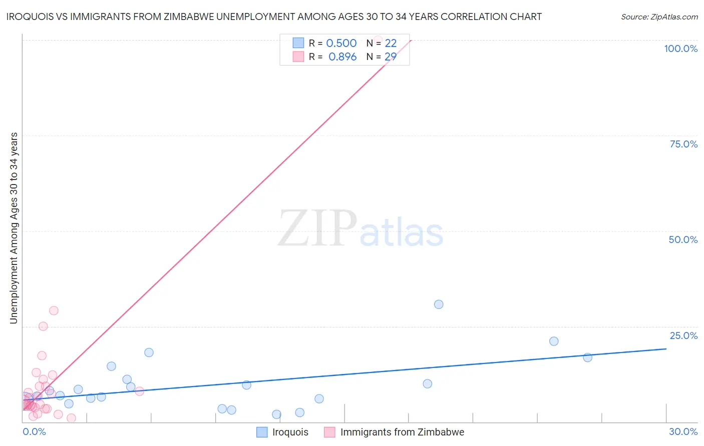 Iroquois vs Immigrants from Zimbabwe Unemployment Among Ages 30 to 34 years