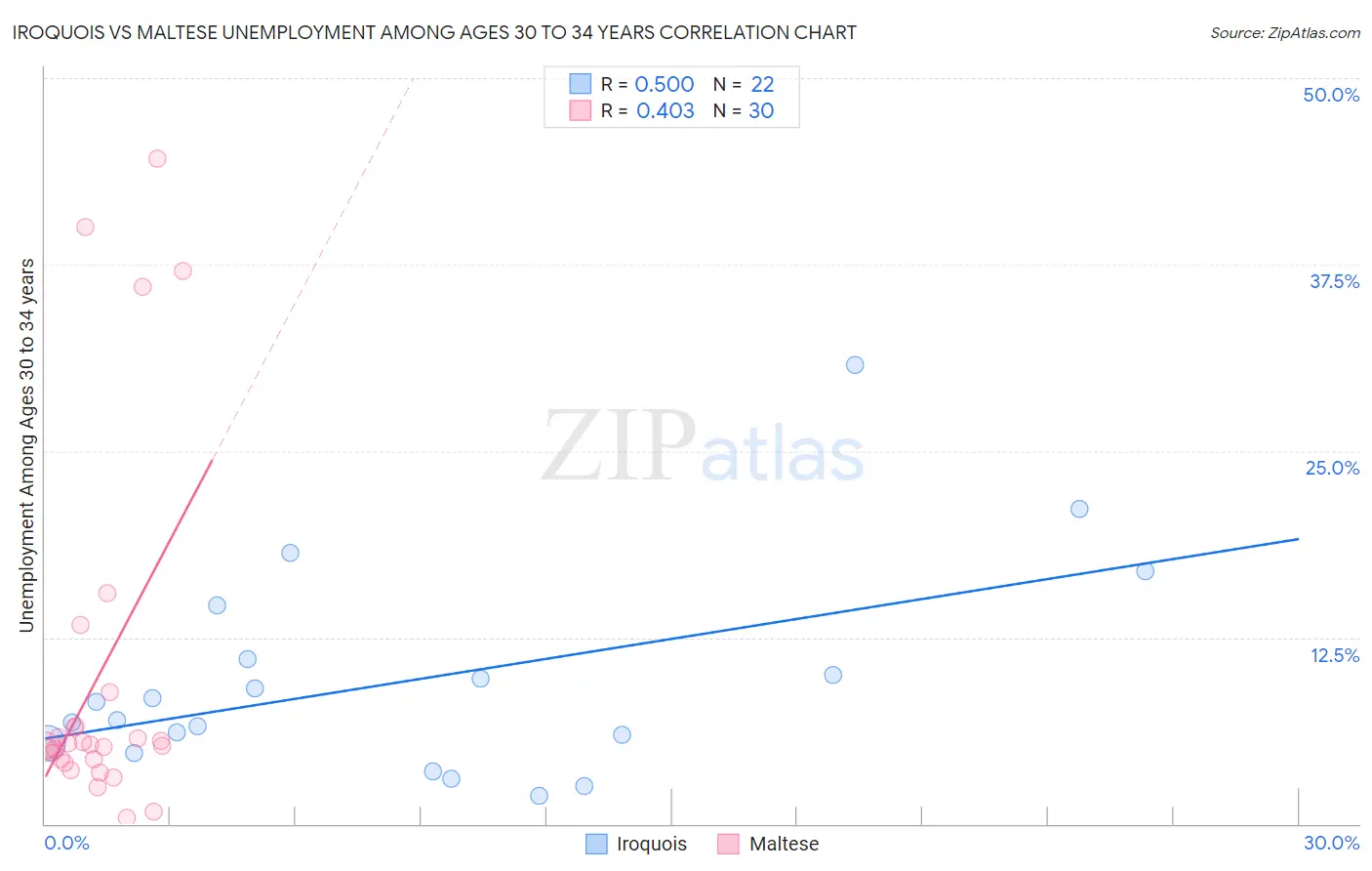 Iroquois vs Maltese Unemployment Among Ages 30 to 34 years