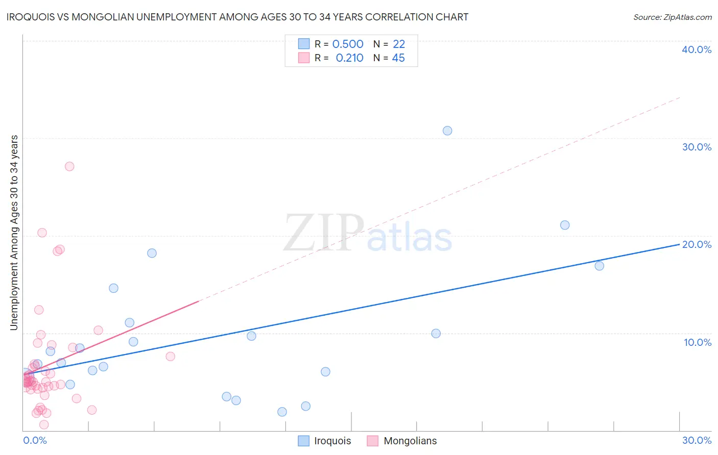 Iroquois vs Mongolian Unemployment Among Ages 30 to 34 years