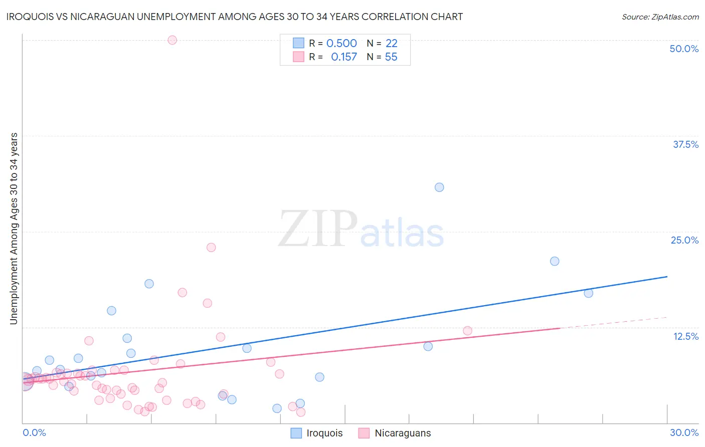 Iroquois vs Nicaraguan Unemployment Among Ages 30 to 34 years