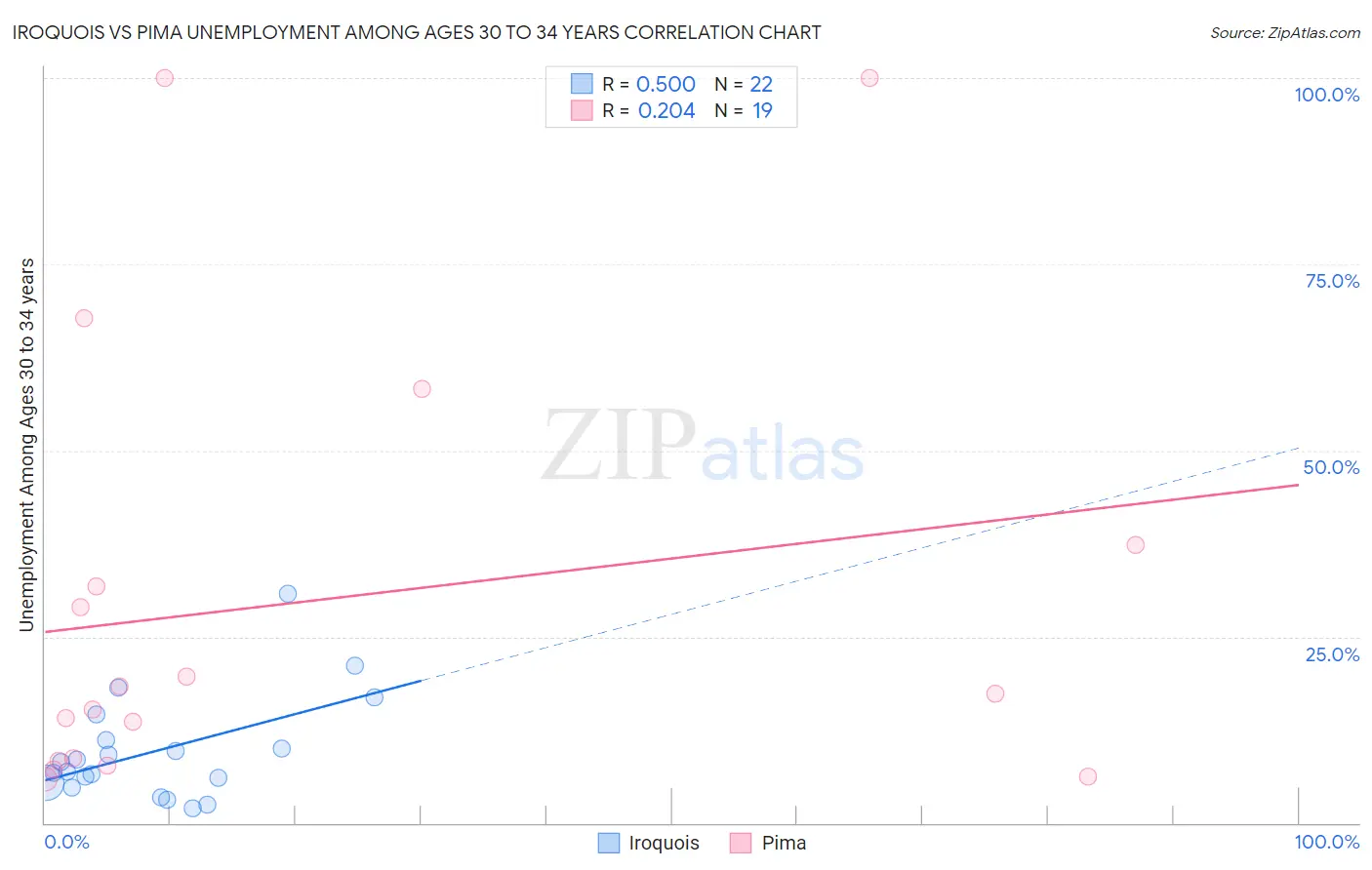 Iroquois vs Pima Unemployment Among Ages 30 to 34 years