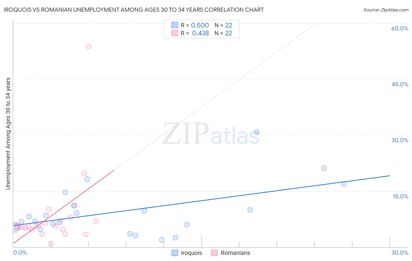 Iroquois vs Romanian Unemployment Among Ages 30 to 34 years