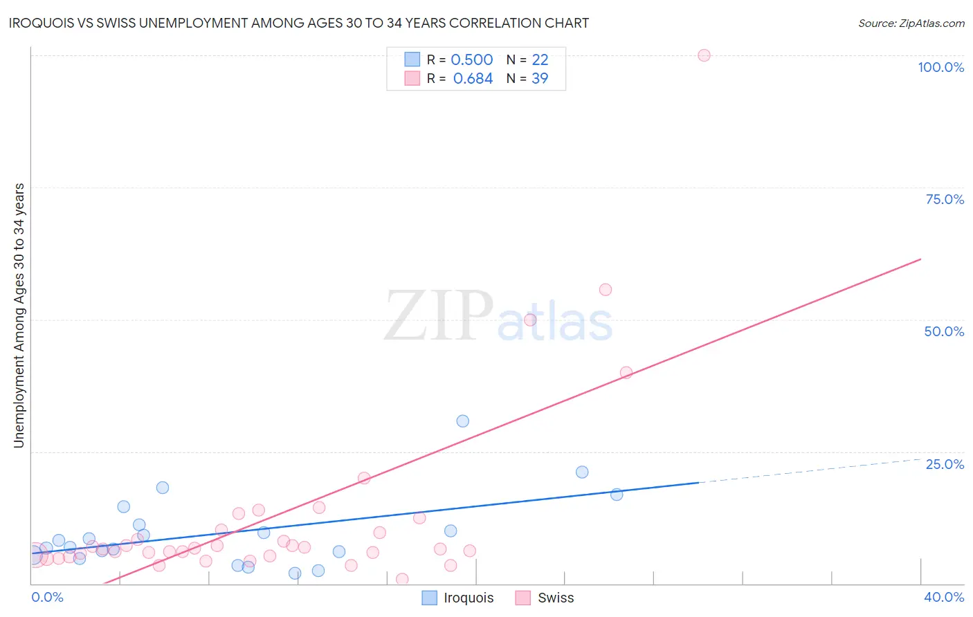 Iroquois vs Swiss Unemployment Among Ages 30 to 34 years