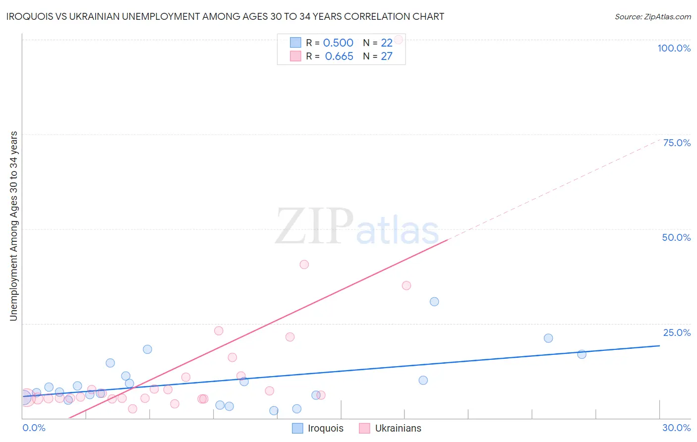 Iroquois vs Ukrainian Unemployment Among Ages 30 to 34 years