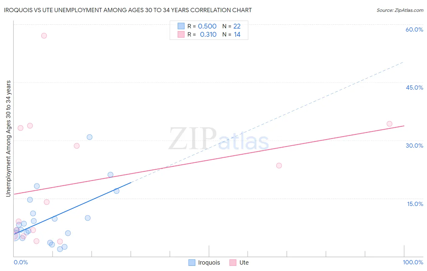 Iroquois vs Ute Unemployment Among Ages 30 to 34 years