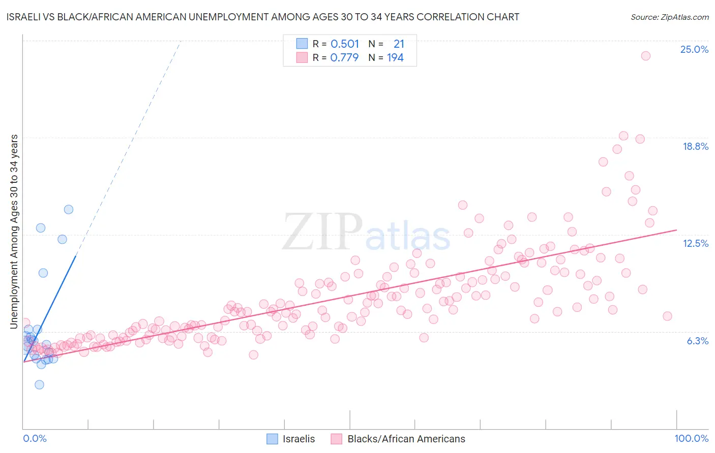 Israeli vs Black/African American Unemployment Among Ages 30 to 34 years