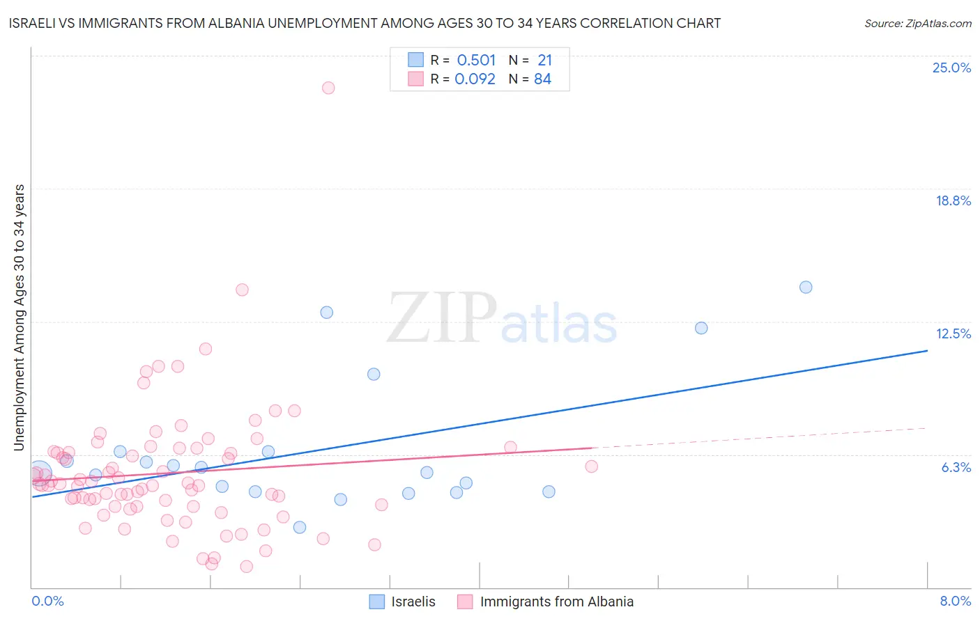 Israeli vs Immigrants from Albania Unemployment Among Ages 30 to 34 years