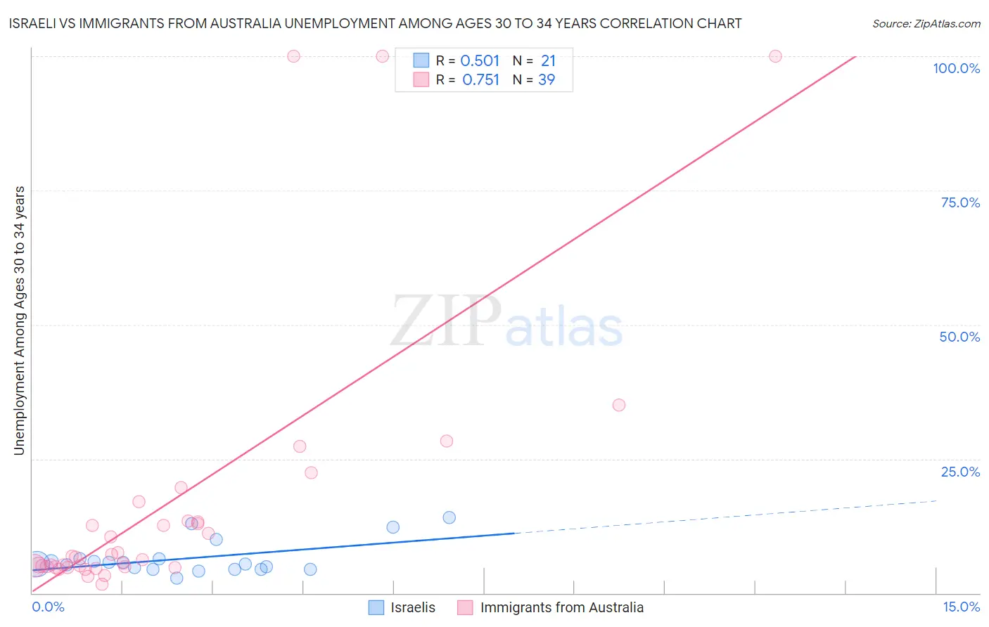 Israeli vs Immigrants from Australia Unemployment Among Ages 30 to 34 years