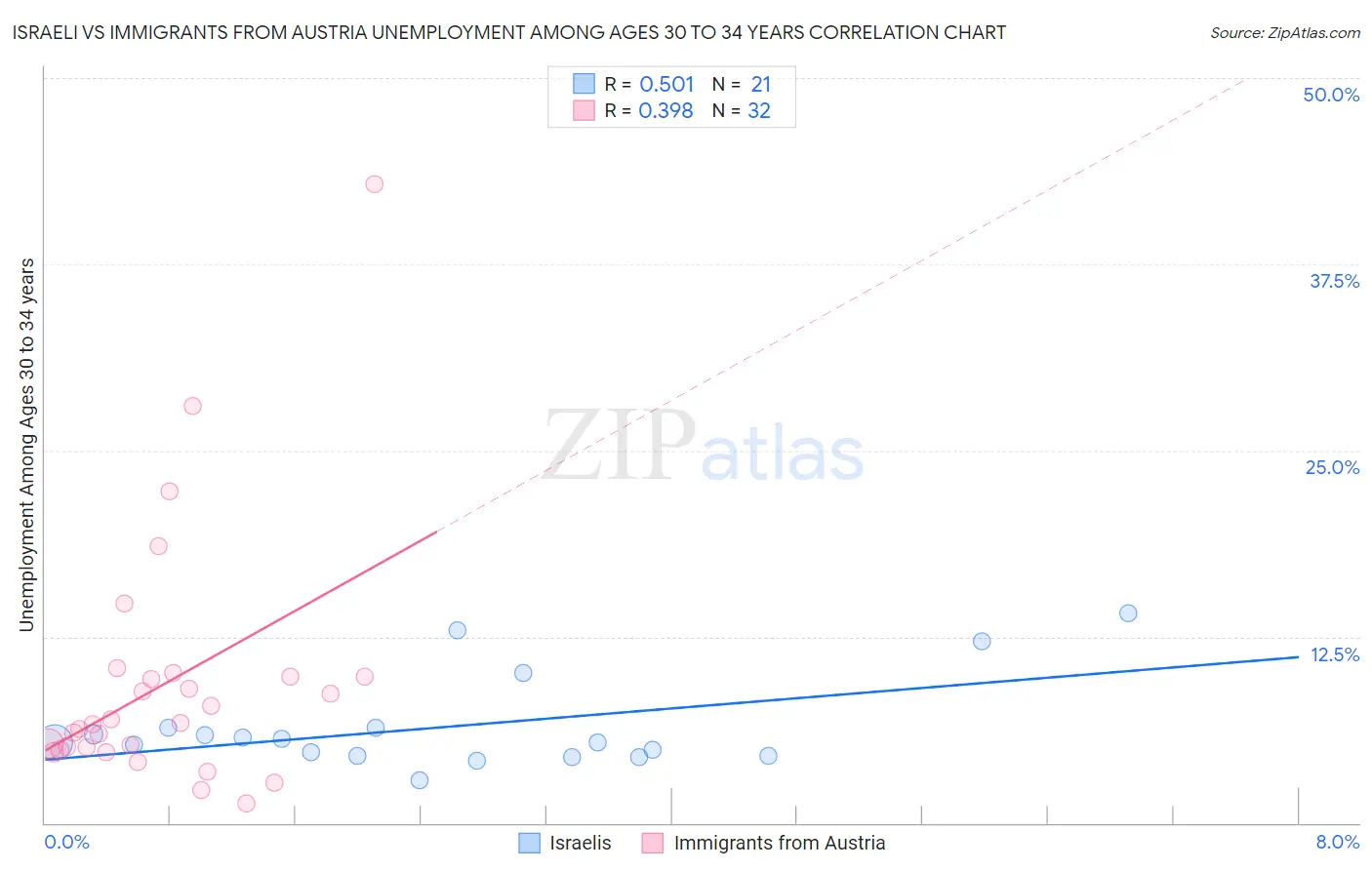 Israeli vs Immigrants from Austria Unemployment Among Ages 30 to 34 years