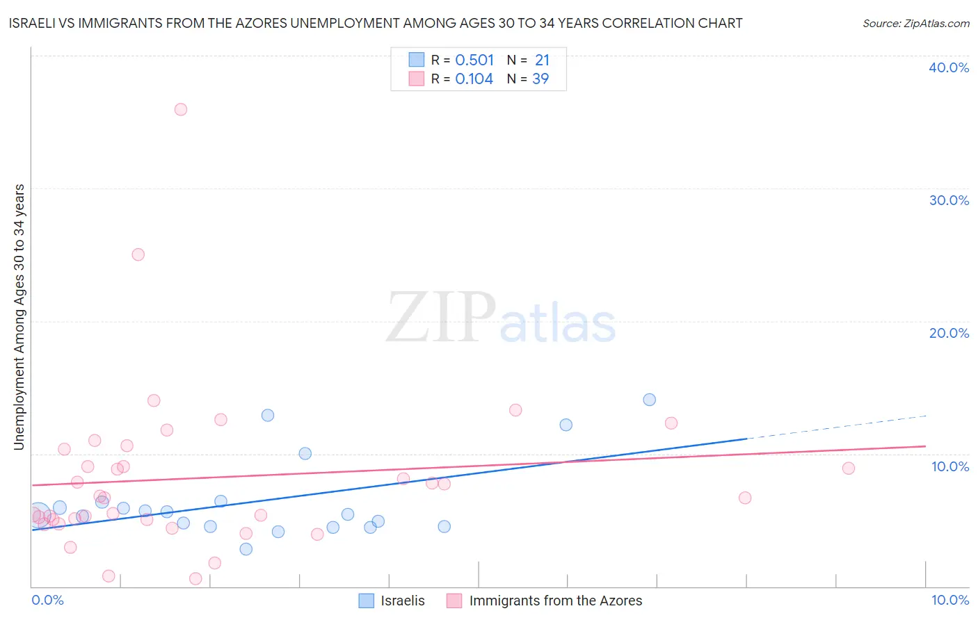 Israeli vs Immigrants from the Azores Unemployment Among Ages 30 to 34 years