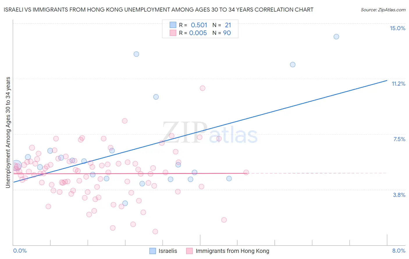 Israeli vs Immigrants from Hong Kong Unemployment Among Ages 30 to 34 years