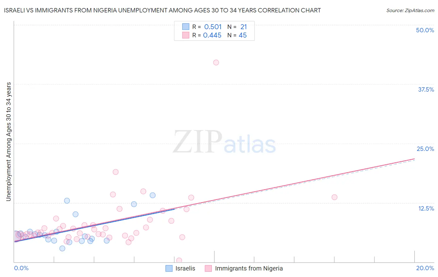 Israeli vs Immigrants from Nigeria Unemployment Among Ages 30 to 34 years