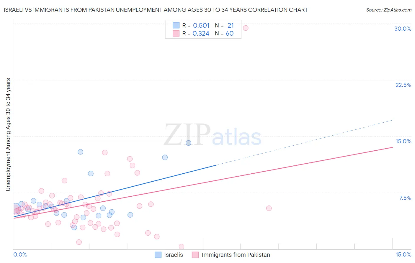 Israeli vs Immigrants from Pakistan Unemployment Among Ages 30 to 34 years