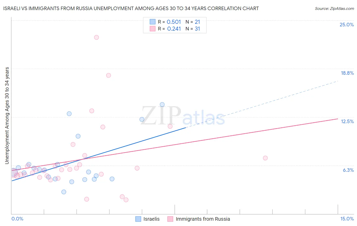 Israeli vs Immigrants from Russia Unemployment Among Ages 30 to 34 years