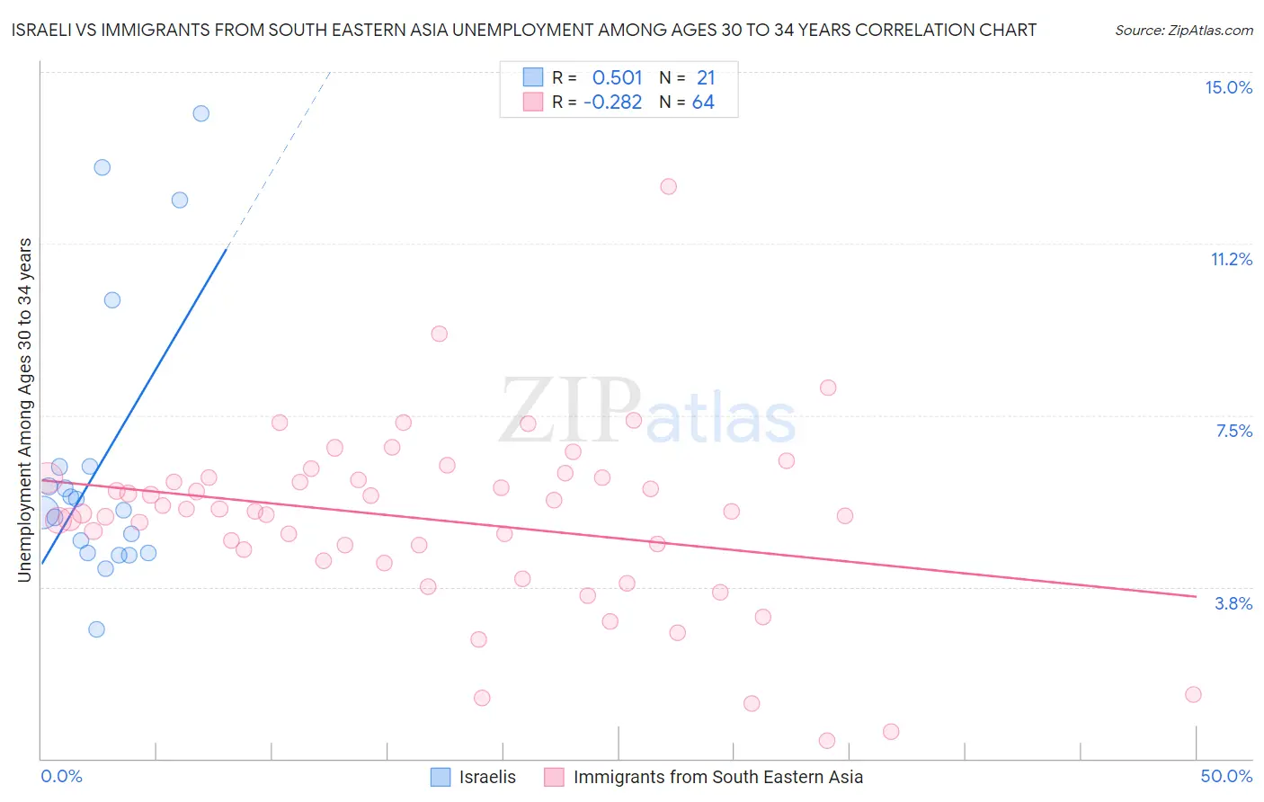 Israeli vs Immigrants from South Eastern Asia Unemployment Among Ages 30 to 34 years