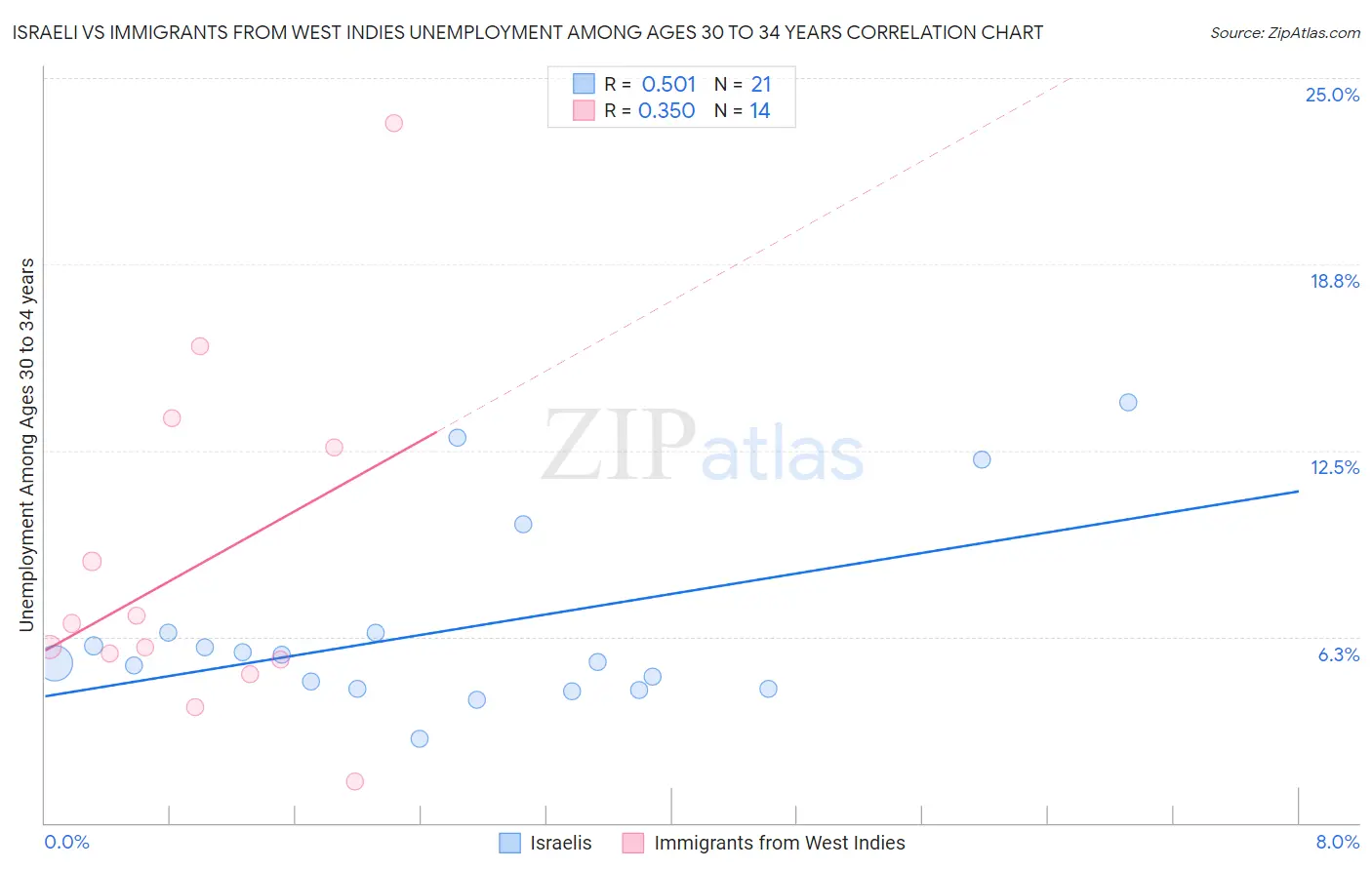 Israeli vs Immigrants from West Indies Unemployment Among Ages 30 to 34 years