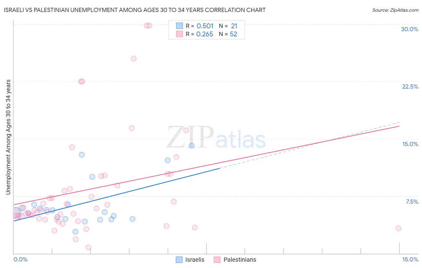 Israeli vs Palestinian Unemployment Among Ages 30 to 34 years