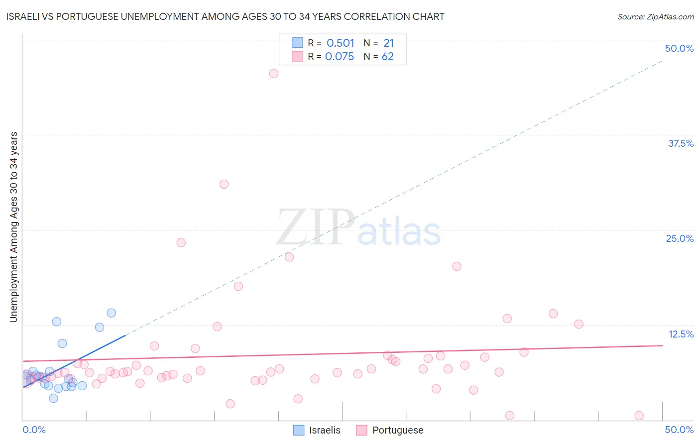 Israeli vs Portuguese Unemployment Among Ages 30 to 34 years