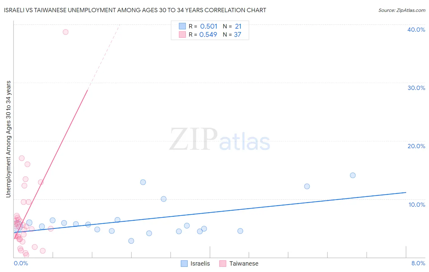 Israeli vs Taiwanese Unemployment Among Ages 30 to 34 years