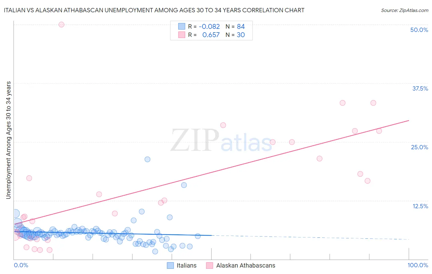 Italian vs Alaskan Athabascan Unemployment Among Ages 30 to 34 years