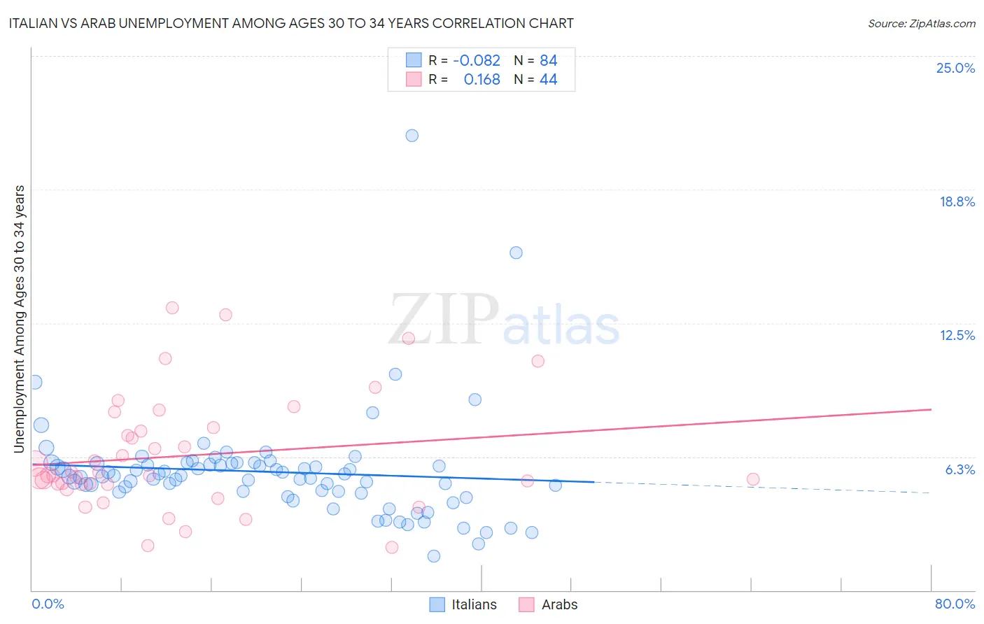 Italian vs Arab Unemployment Among Ages 30 to 34 years