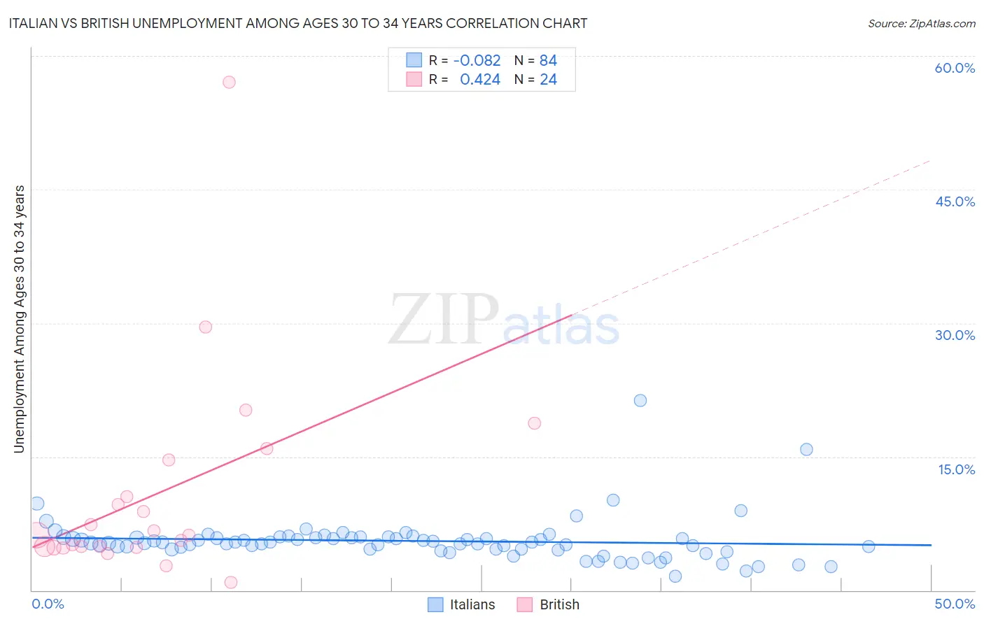 Italian vs British Unemployment Among Ages 30 to 34 years