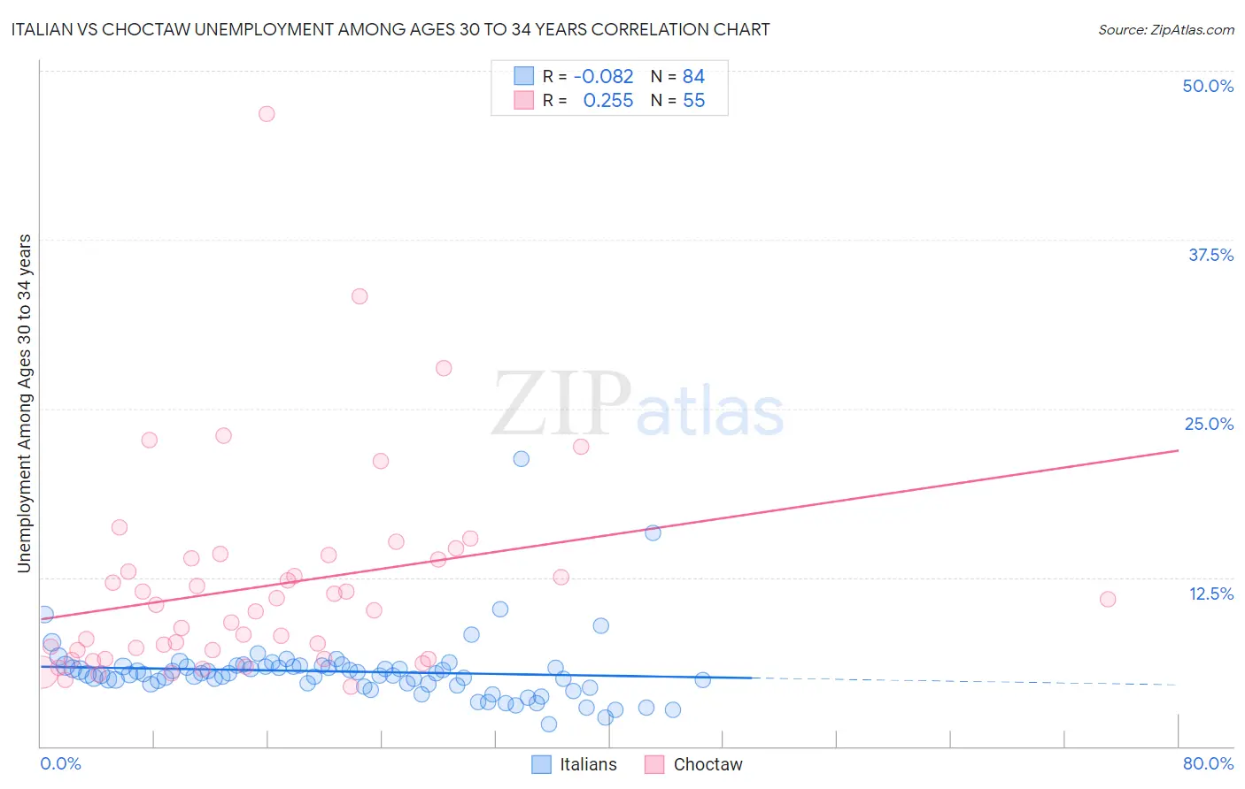 Italian vs Choctaw Unemployment Among Ages 30 to 34 years