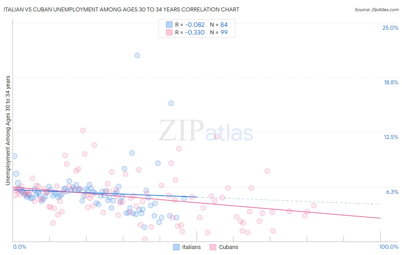 Italian vs Cuban Unemployment Among Ages 30 to 34 years