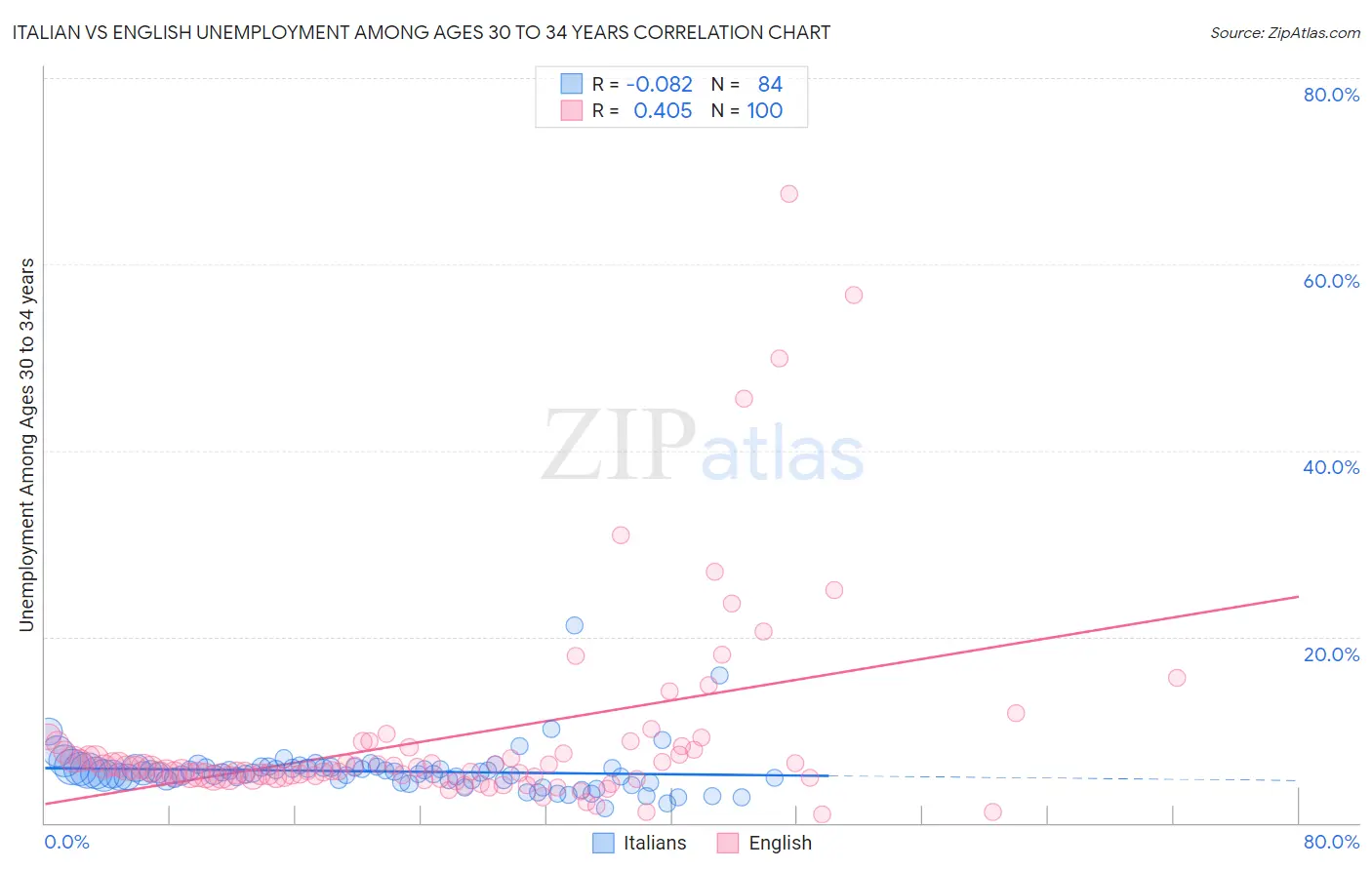 Italian vs English Unemployment Among Ages 30 to 34 years