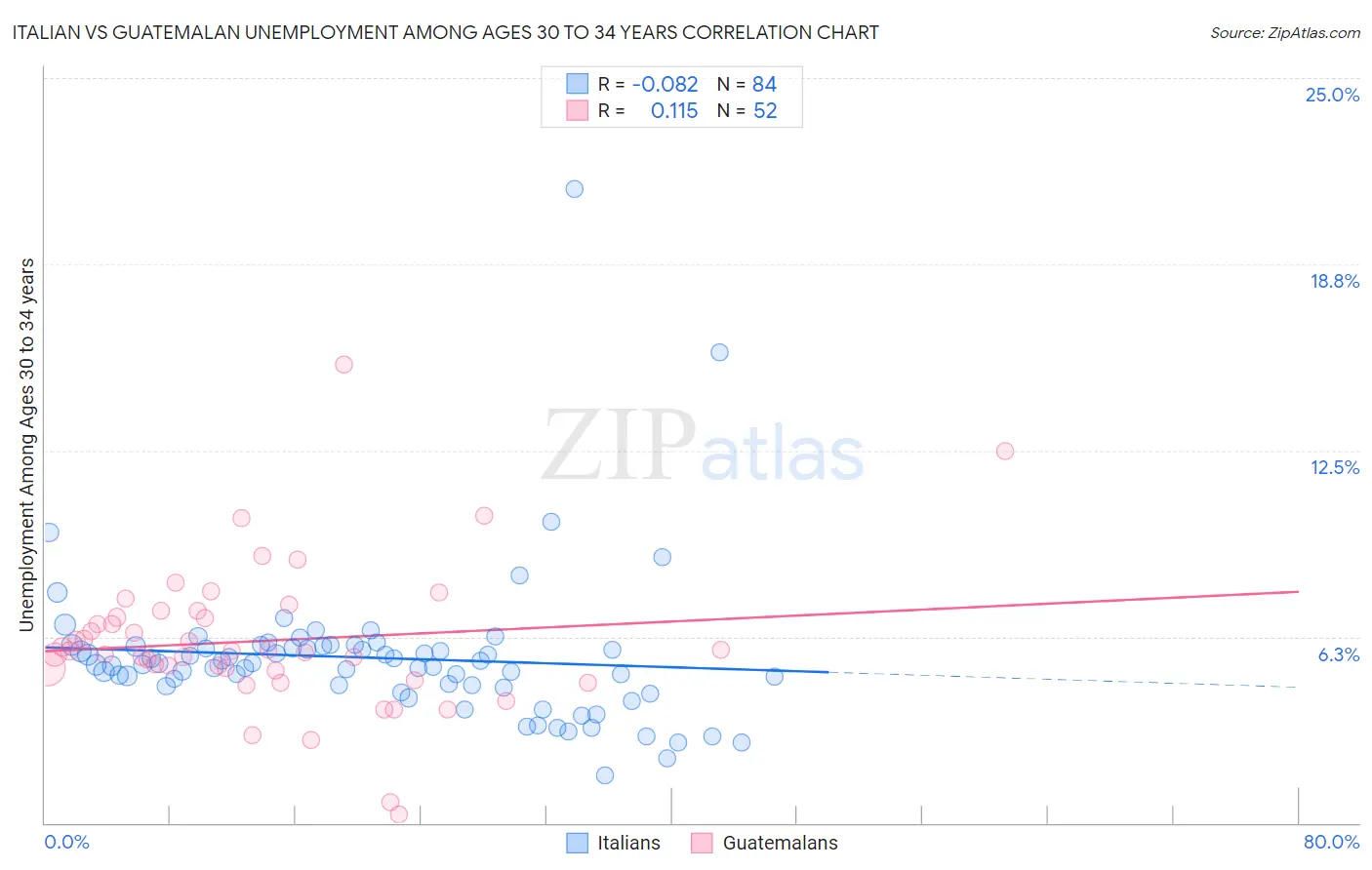 Italian vs Guatemalan Unemployment Among Ages 30 to 34 years