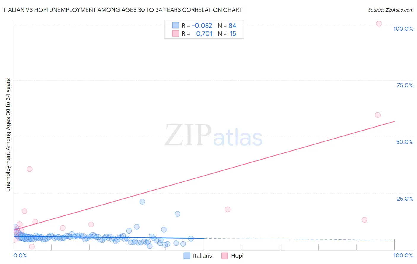 Italian vs Hopi Unemployment Among Ages 30 to 34 years