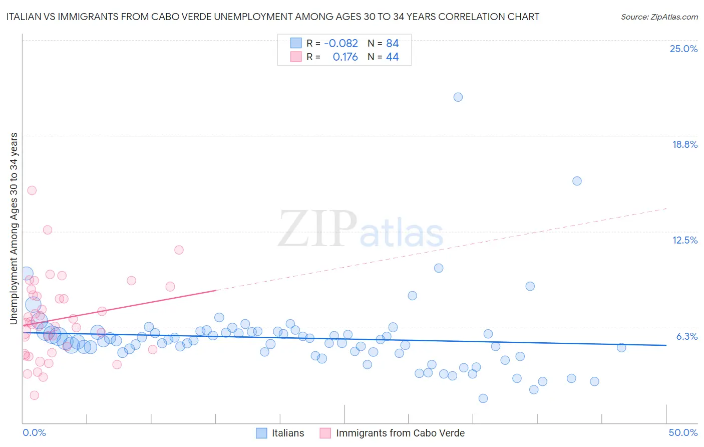 Italian vs Immigrants from Cabo Verde Unemployment Among Ages 30 to 34 years