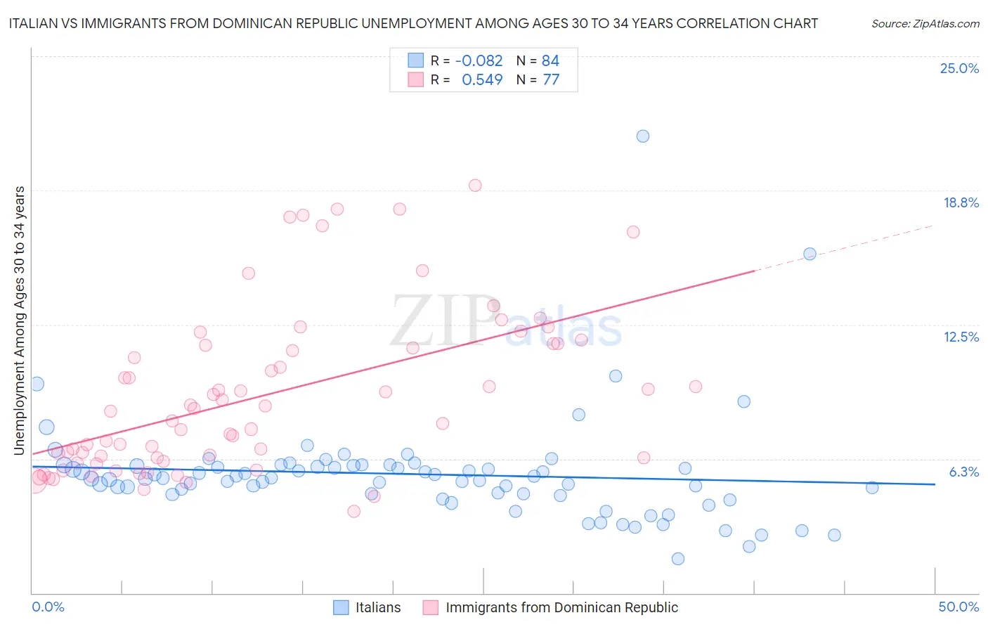 Italian vs Immigrants from Dominican Republic Unemployment Among Ages 30 to 34 years